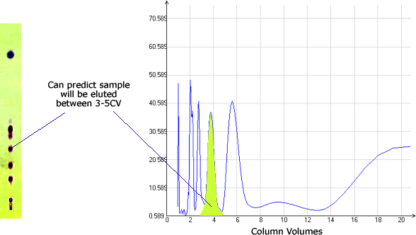 Predicting a flash chromatography run from a TLC plate